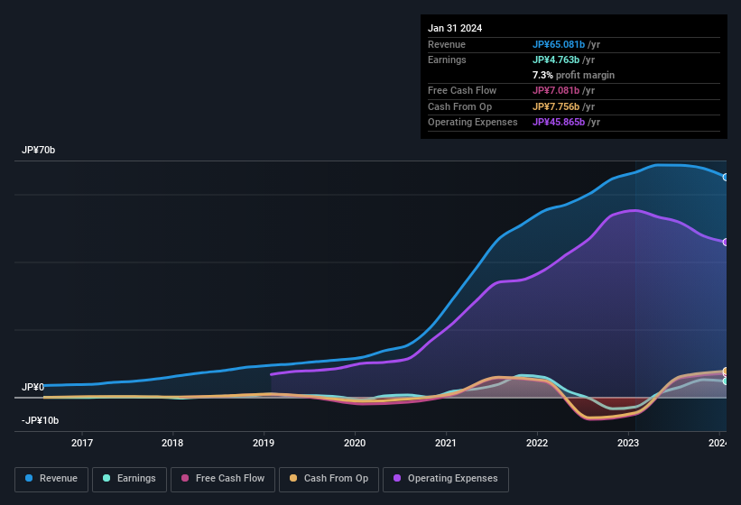 earnings-and-revenue-history