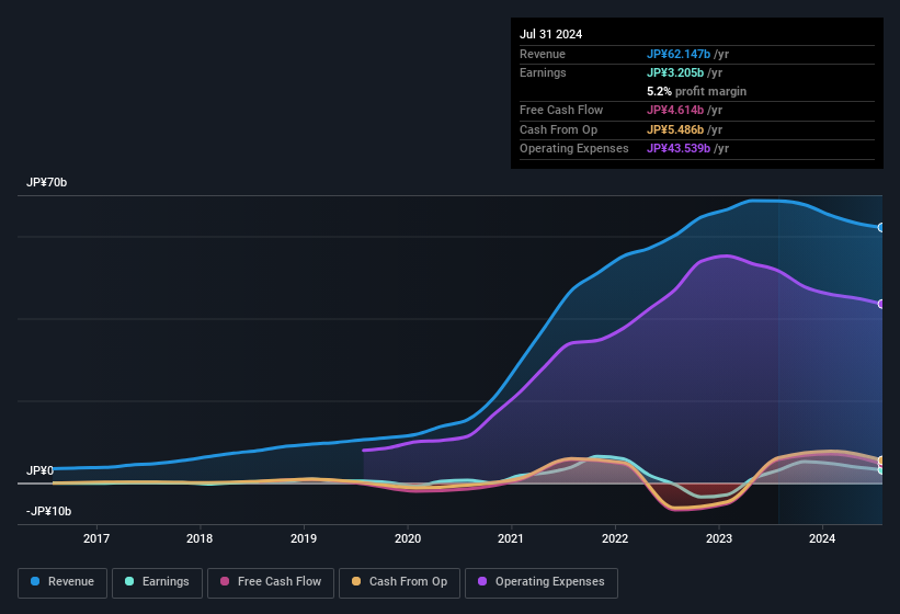 earnings-and-revenue-history