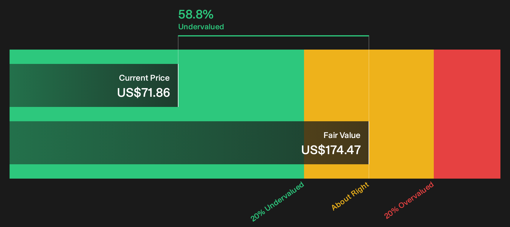 RNG Discounted Cash Flow as at Sep 2026