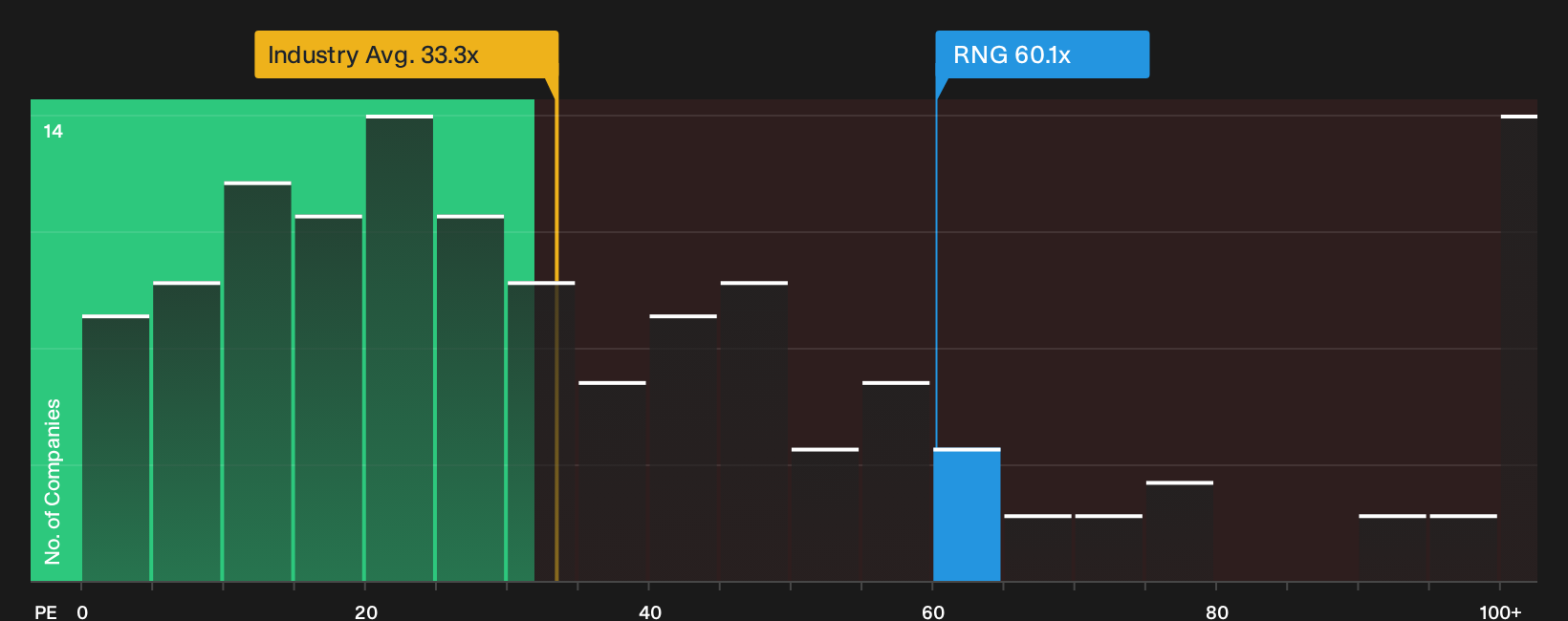 NYSE:RNG P/E Ratio as at Oct 2026