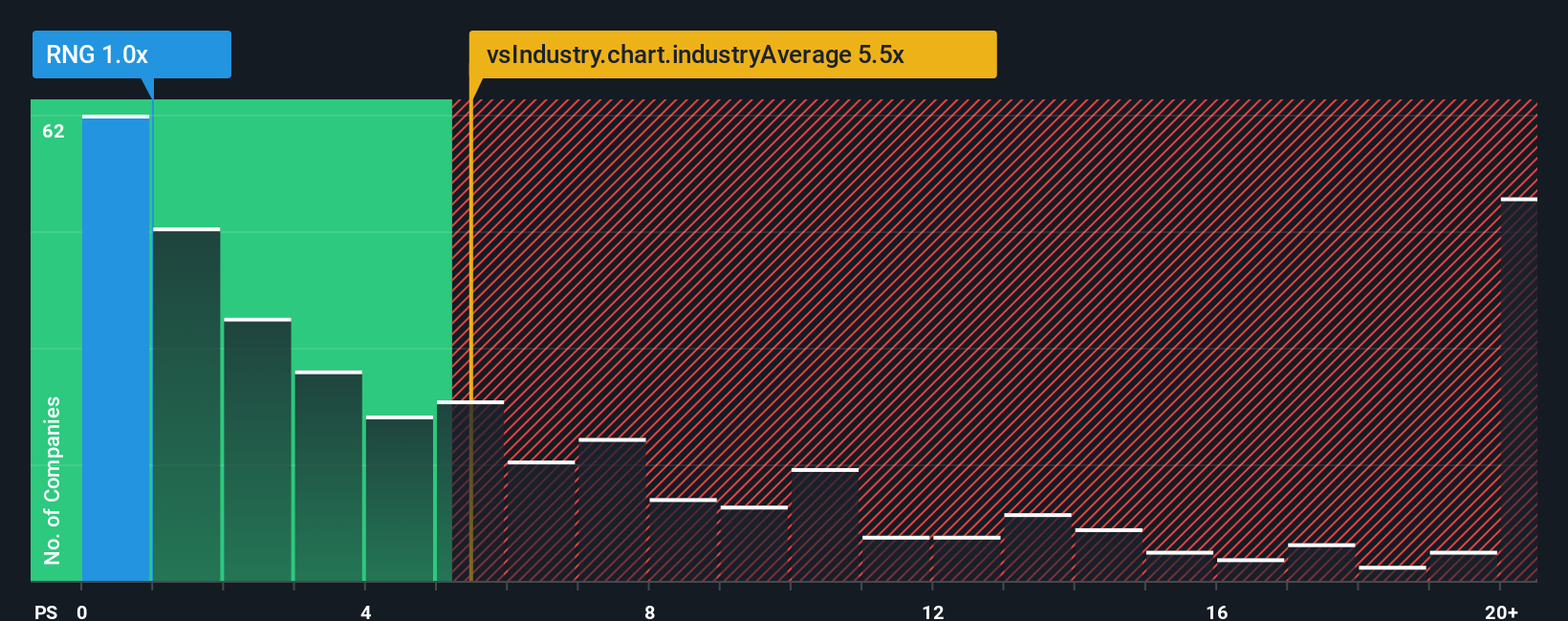 ps-multiple-vs-industry