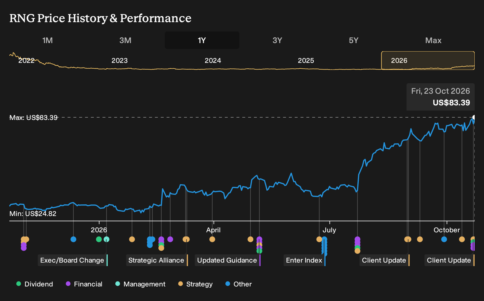 NYSE:RNG 1-Year Stock Price Chart