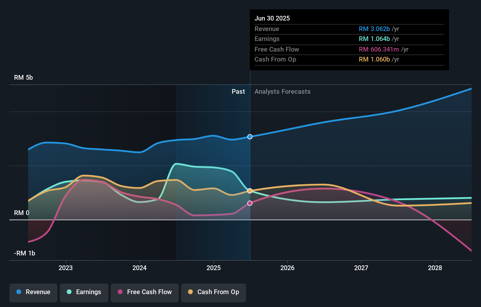 earnings-and-revenue-growth