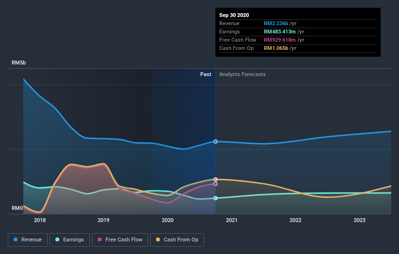 earnings-and-revenue-growth