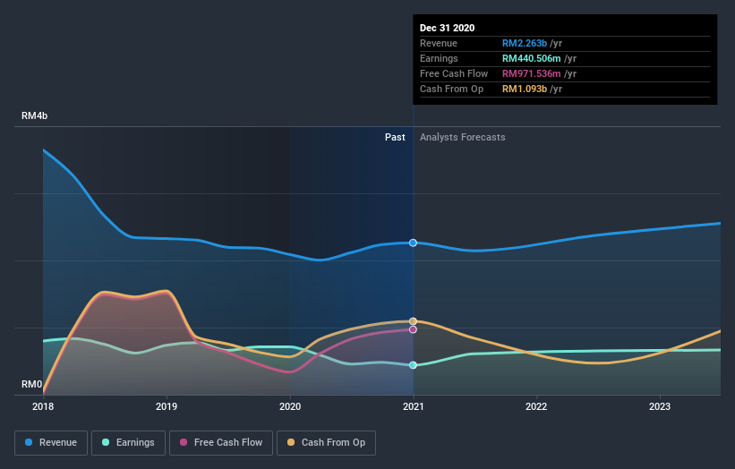 earnings-and-revenue-growth
