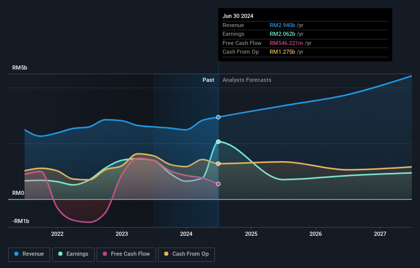 earnings-and-revenue-growth