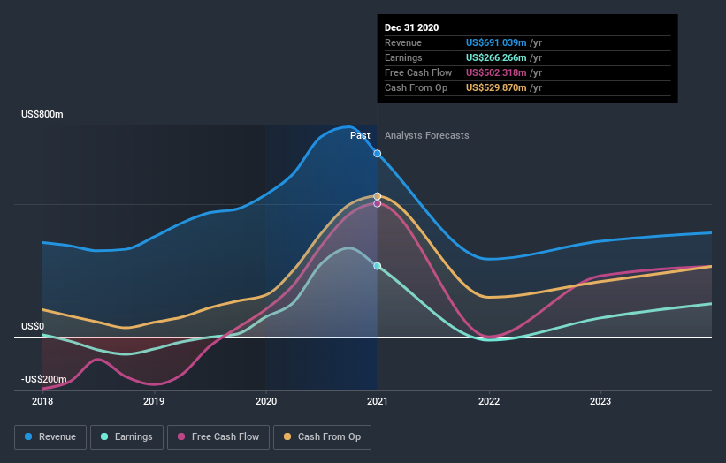 earnings-and-revenue-growth