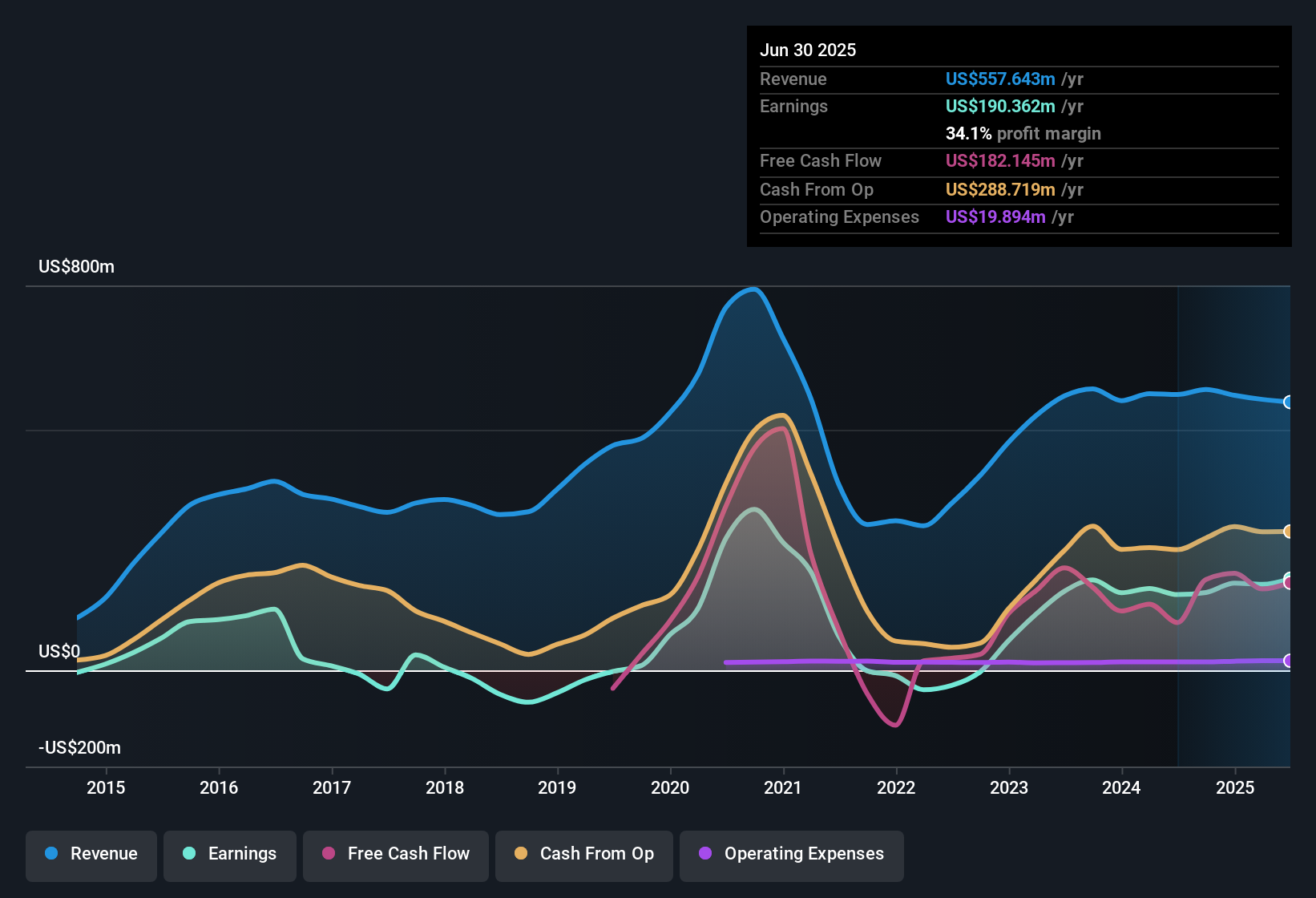earnings-and-revenue-history
