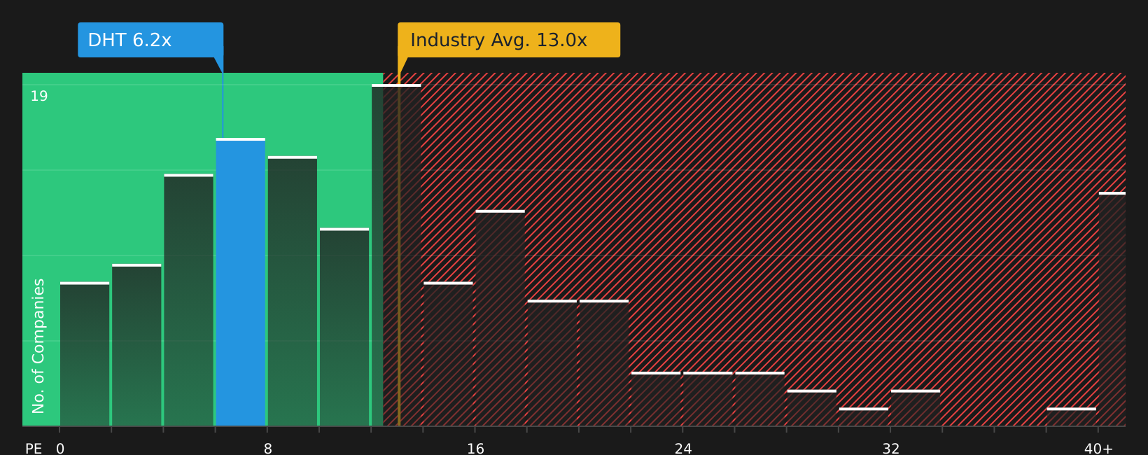 NYSE:DHT P/E Ratio as at Aug 2026