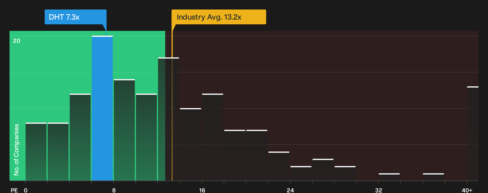 NYSE:DHT P/E Ratio as at Sep 2026