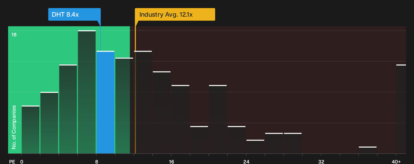 NYSE:DHT P/E Ratio as at Oct 2026