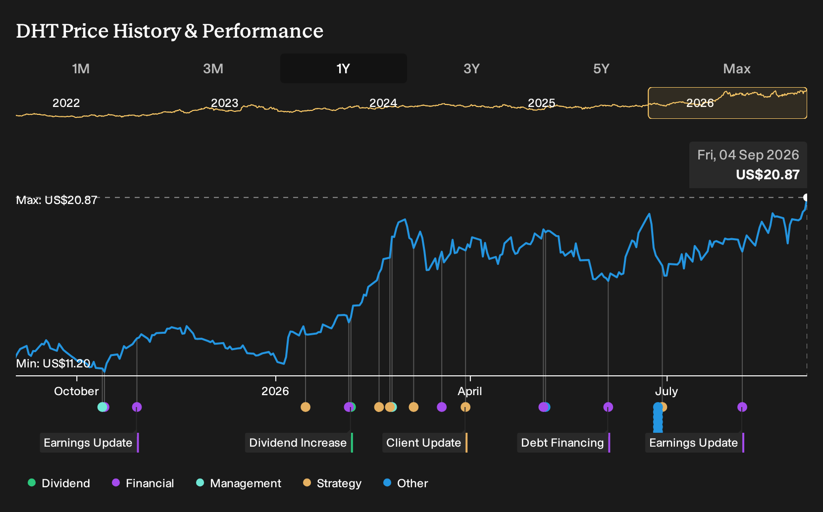 DHT 1-Year Stock Price Chart
