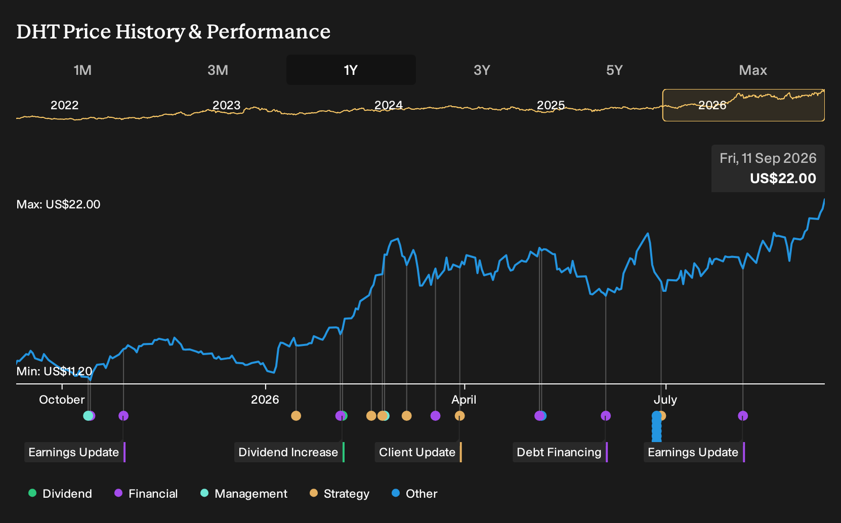 NYSE:DHT 1-Year Stock Price Chart