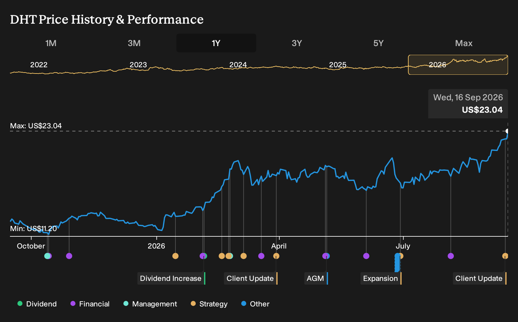 NYSE:DHT 1-Year Stock Price Chart