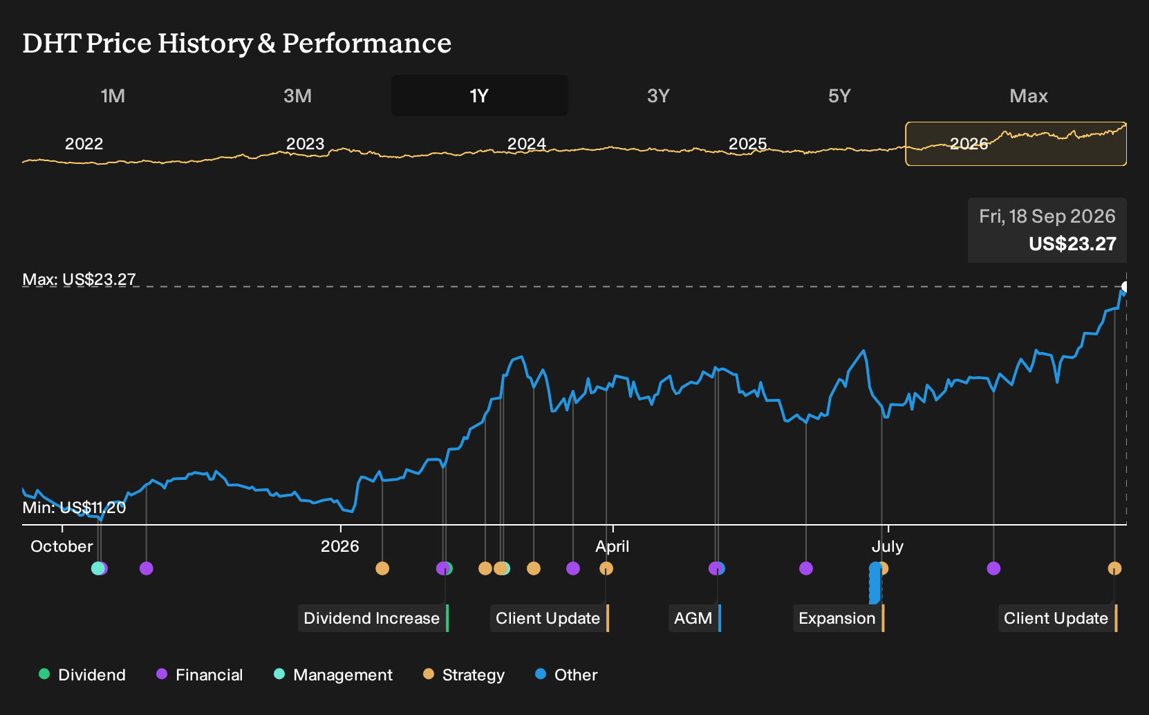 NYSE:DHT 1-Year Stock Price Chart