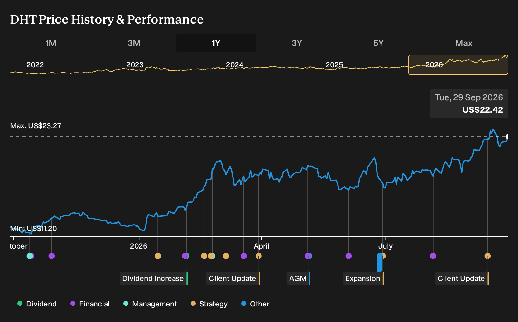 NYSE:DHT 1-Year Stock Price Chart