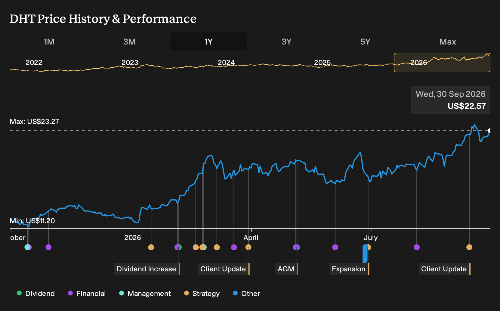 NYSE:DHT 1-Year Stock Price Chart