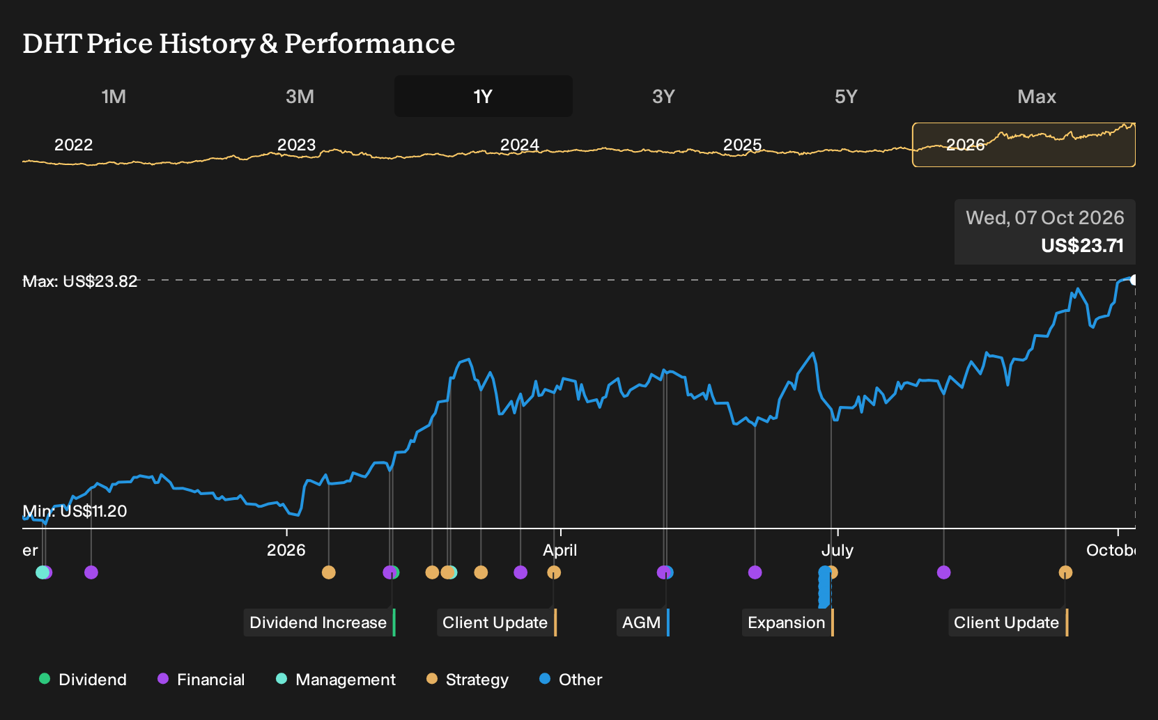 NYSE:DHT 1-Year Stock Price Chart