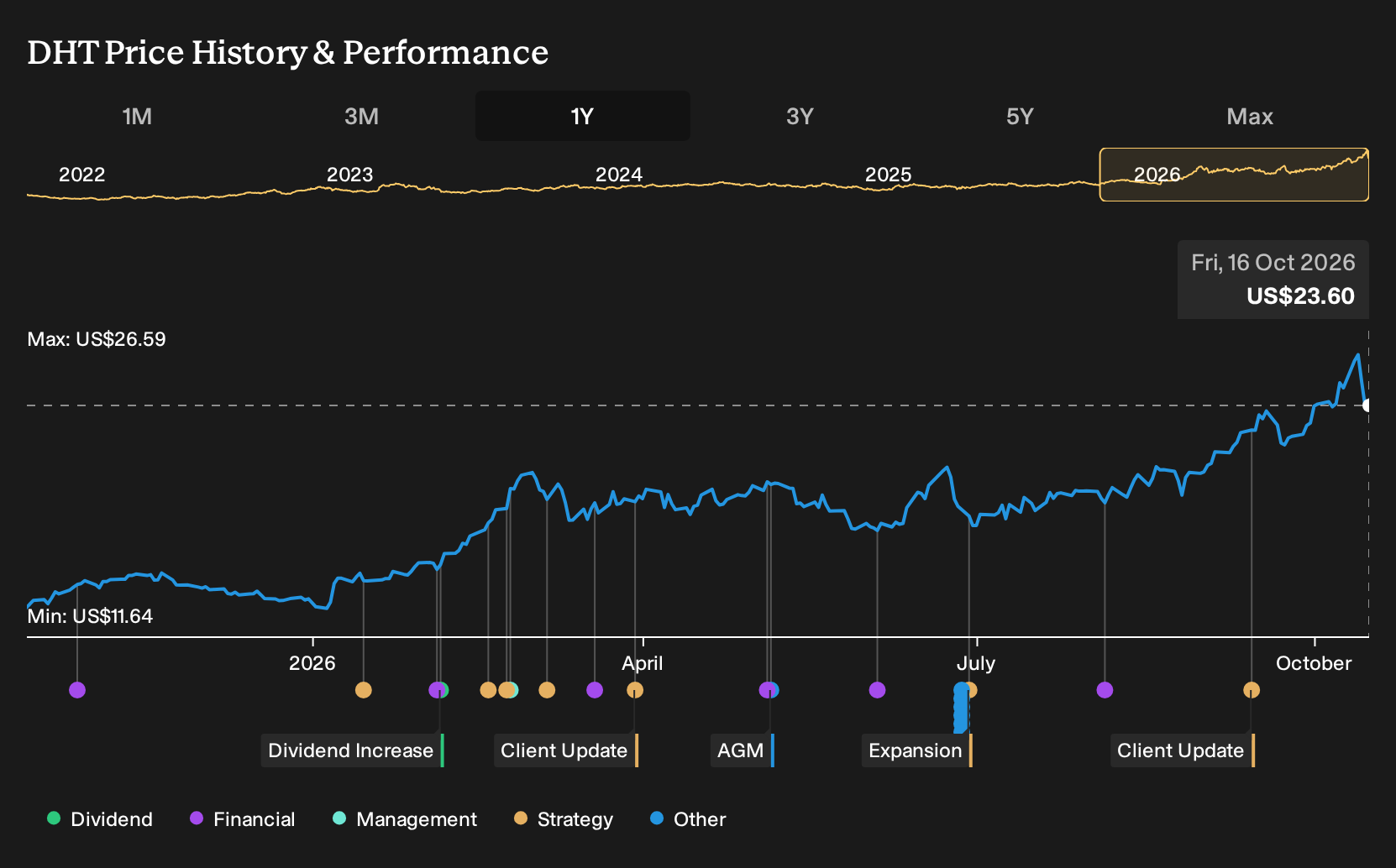NYSE:DHT 1-Year Stock Price Chart