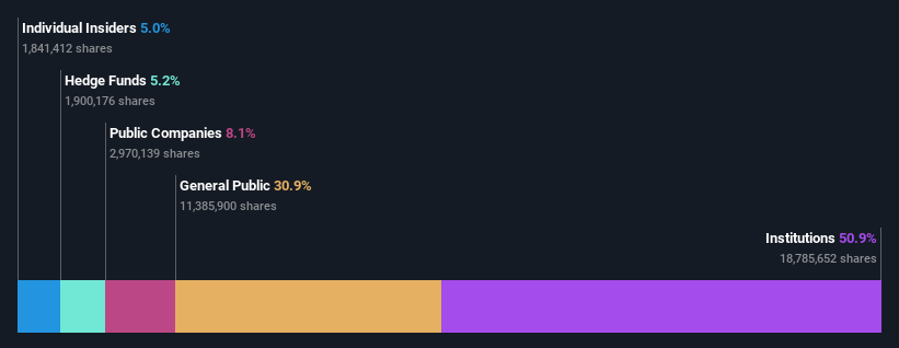 ownership-breakdown
