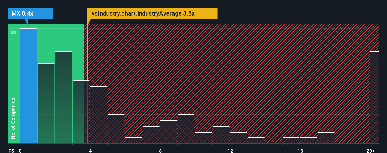 ps-multiple-vs-industry
