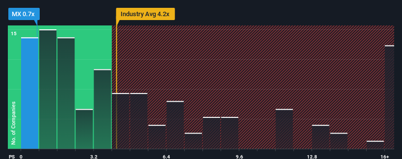 ps-multiple-vs-industry