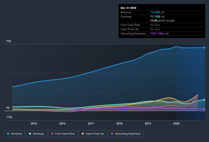 earnings-and-revenue-history