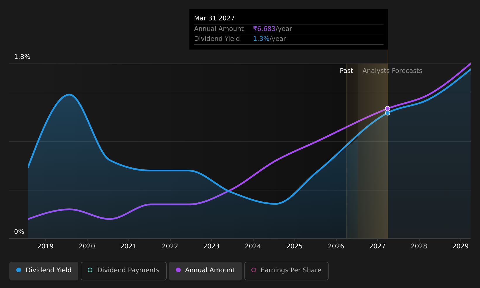historic-dividend