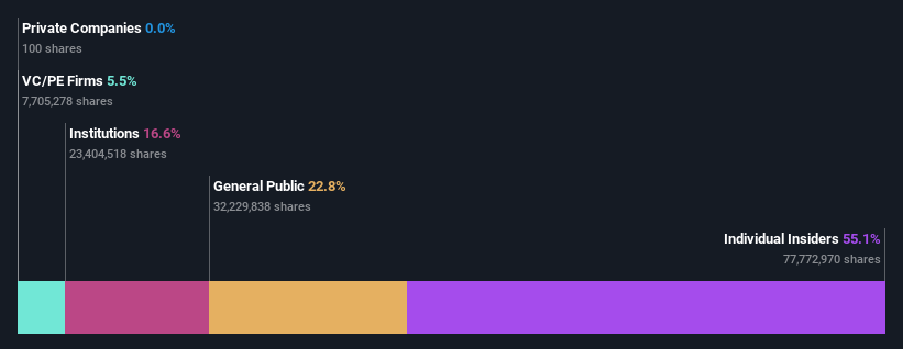 ownership-breakdown