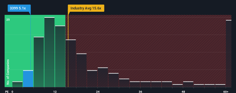 pe-multiple-vs-industry