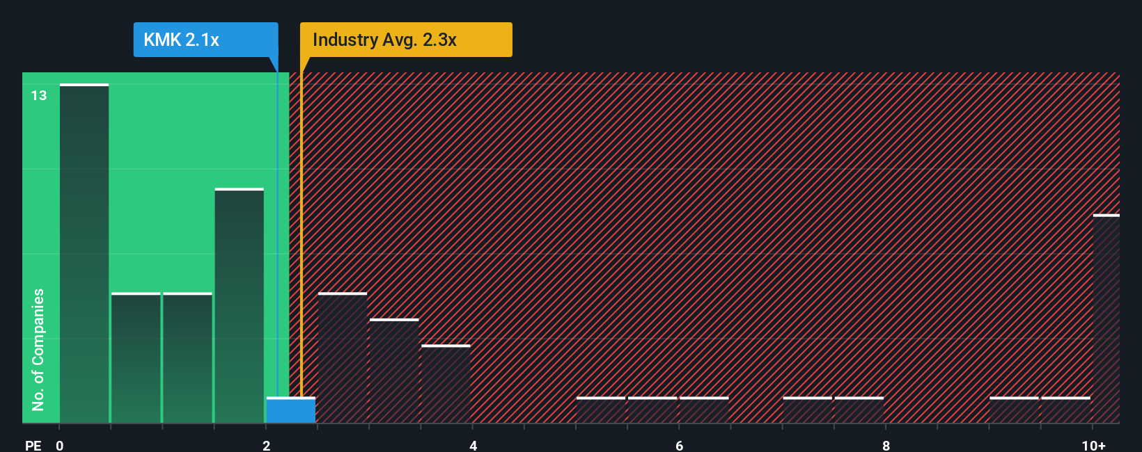 ps-multiple-vs-industry