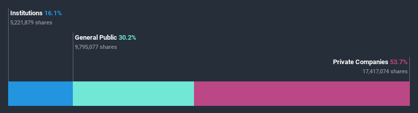 ownership-breakdown