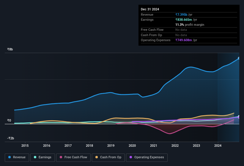 earnings-and-revenue-history