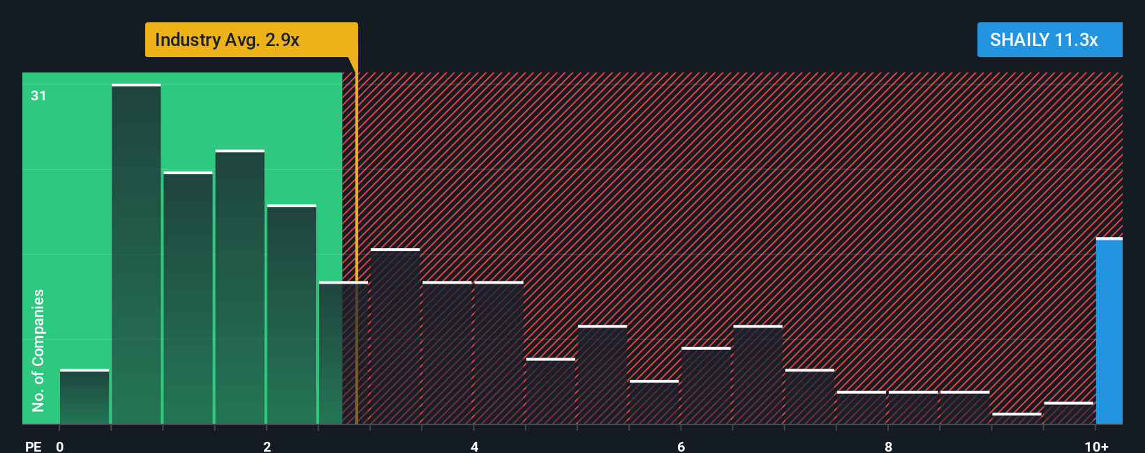 ps-multiple-vs-industry