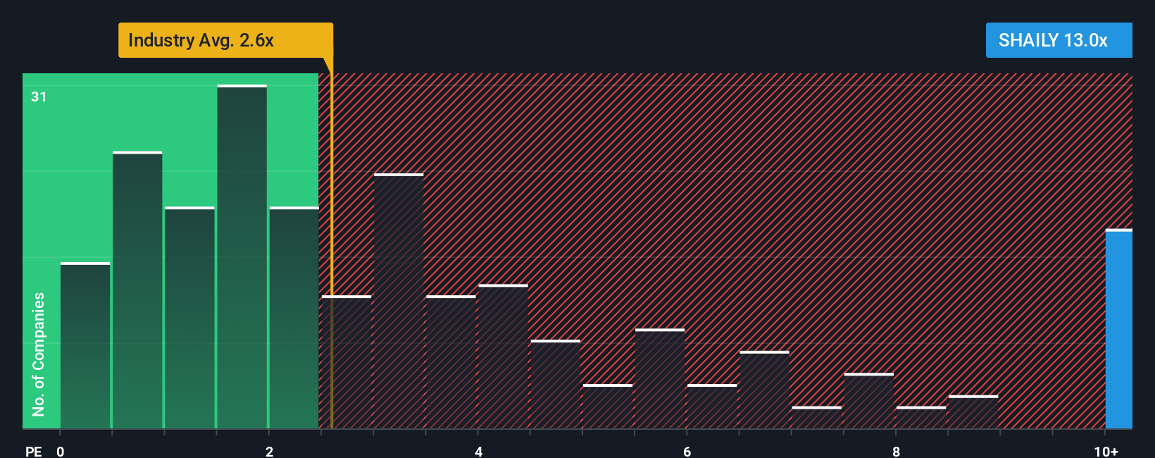 ps-multiple-vs-industry