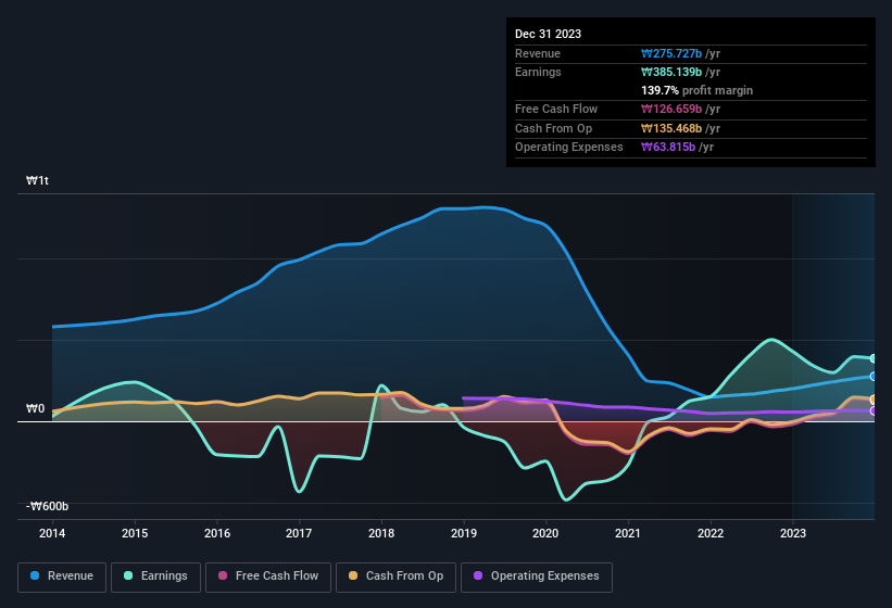 earnings-and-revenue-history