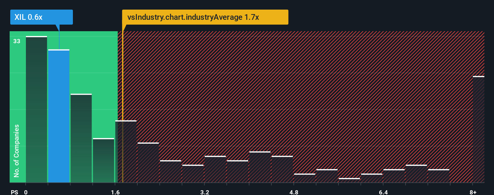 ps-multiple-vs-industry