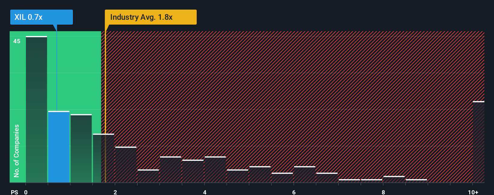 ps-multiple-vs-industry