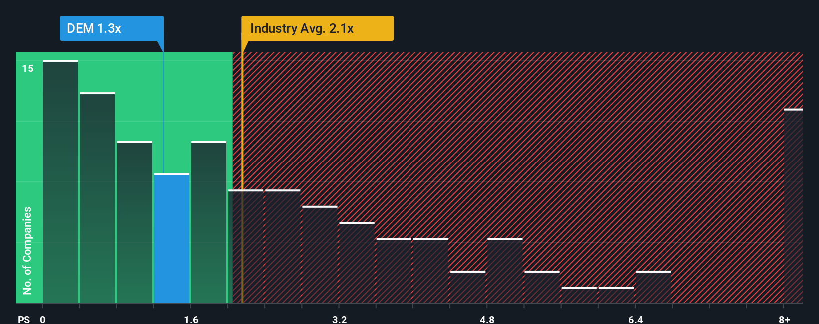 ps-multiple-vs-industry