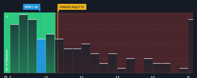 ps-multiple-vs-industry