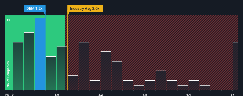 ps-multiple-vs-industry