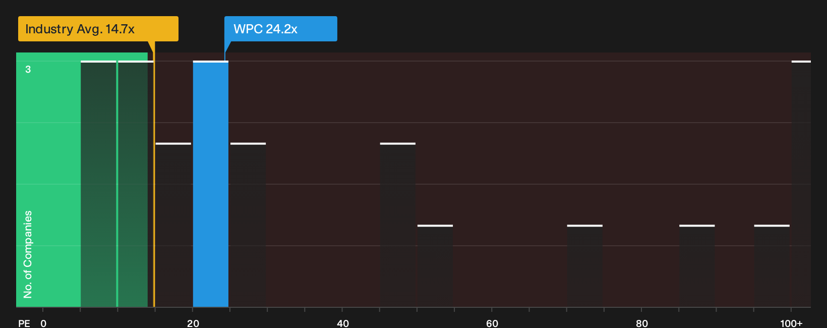 NYSE:WPC P/E Ratio as at Sep 2026
