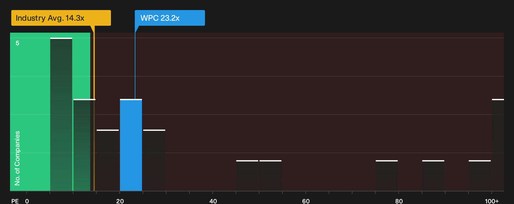 NYSE:WPC P/E Ratio as at Sep 2026