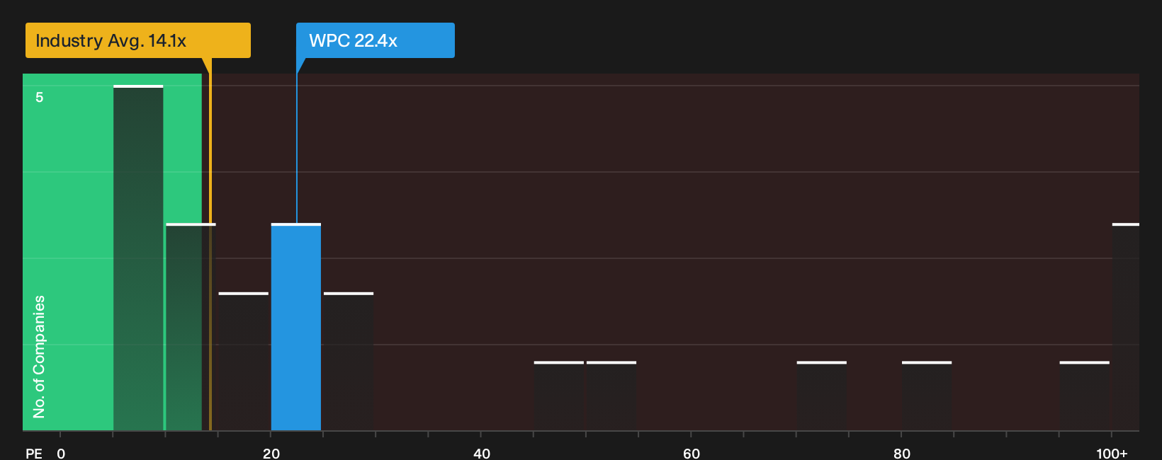 NYSE:WPC P/E Ratio as at Oct 2026