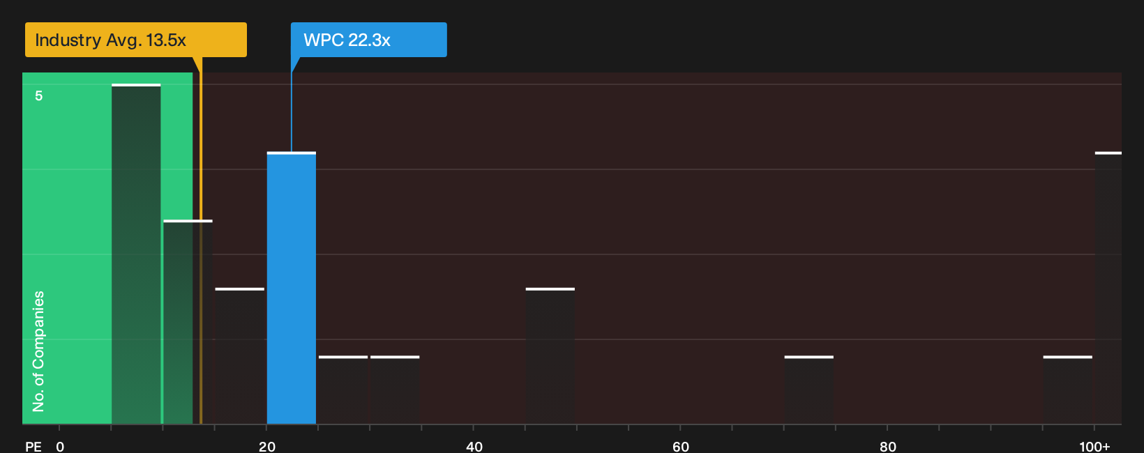 NYSE:WPC P/E Ratio as at Oct 2026