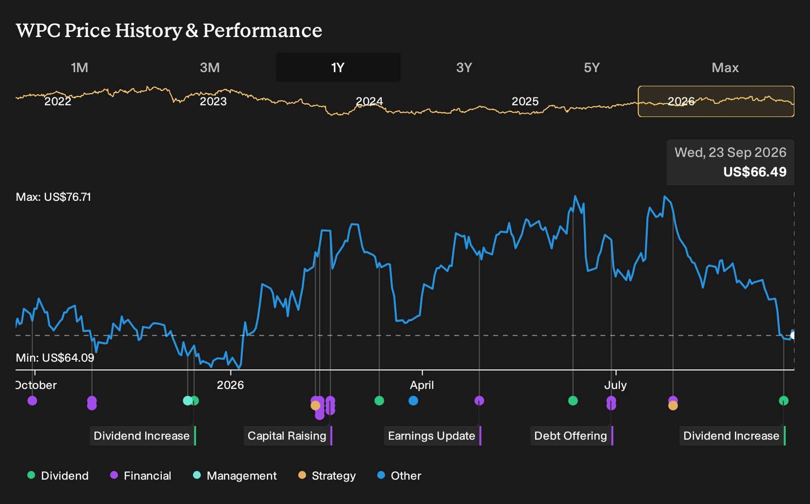 NYSE:WPC 1-Year Stock Price Chart