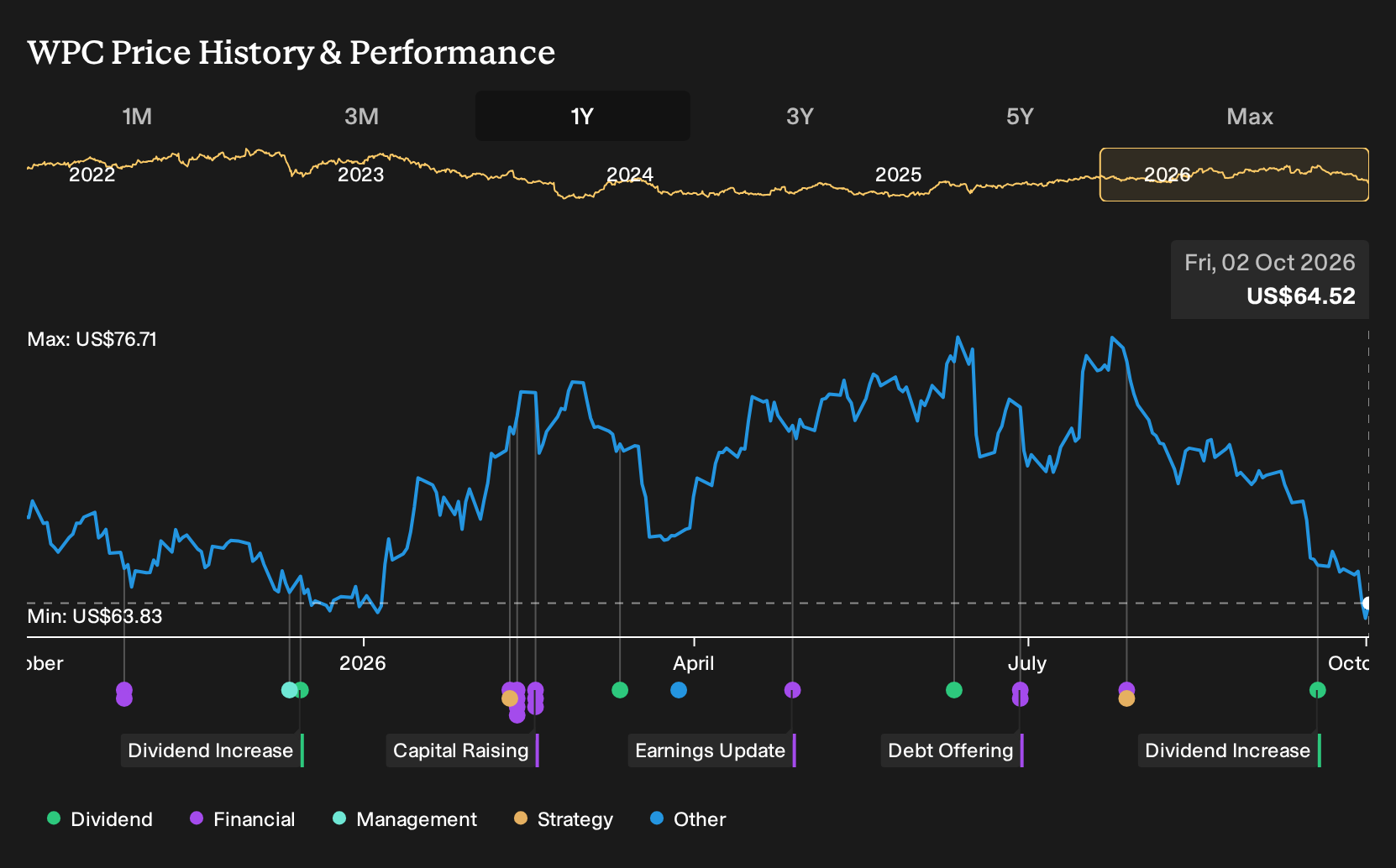 NYSE:WPC 1-Year Stock Price Chart