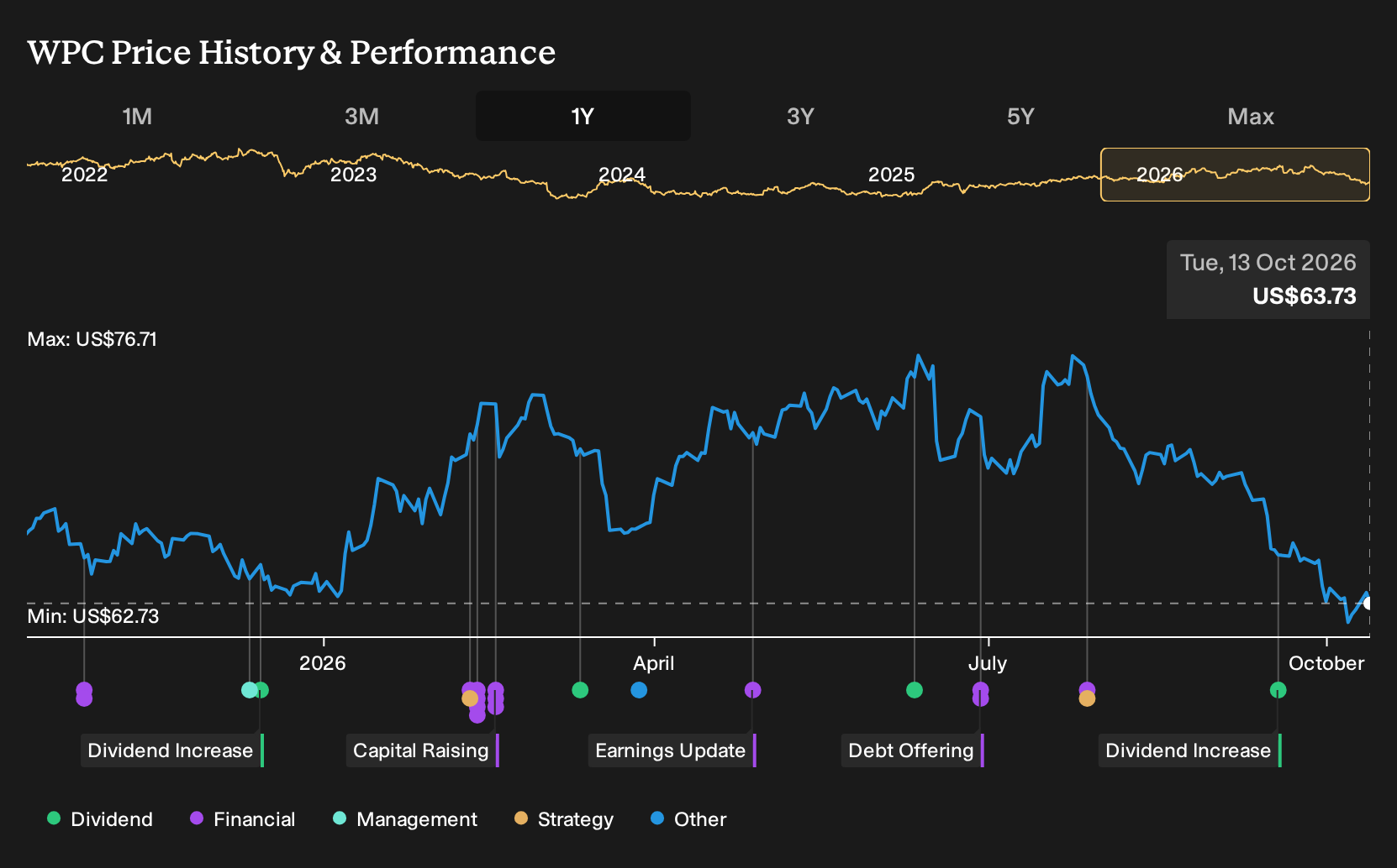 NYSE:WPC 1-Year Stock Price Chart