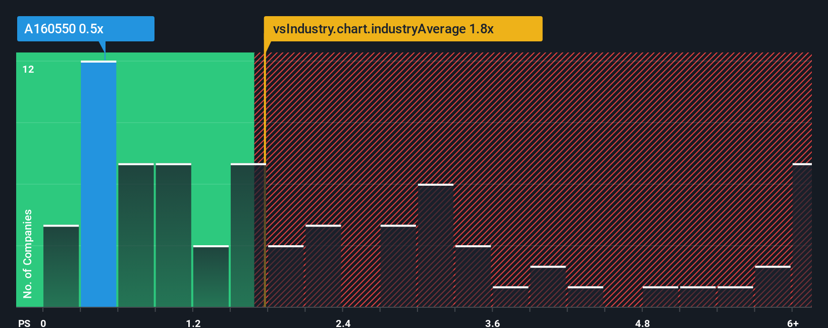 ps-multiple-vs-industry