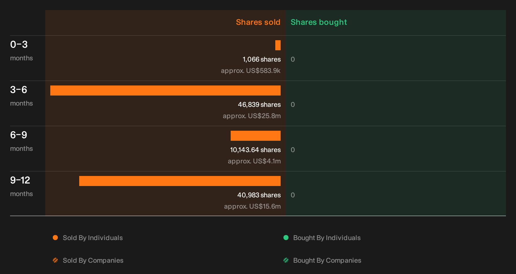 NYSE:MUSA Insider Trading Volume as at Sep 2026